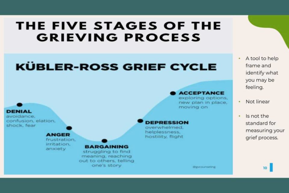 Five stages of the grieving process