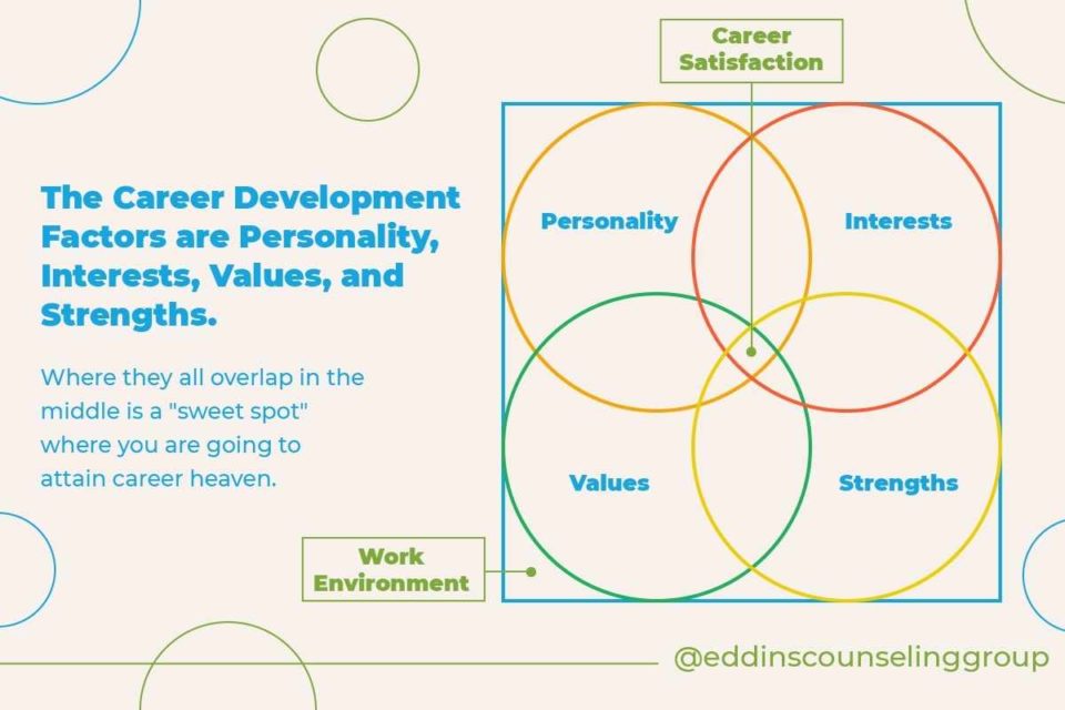 career development factors personality values interests strengths