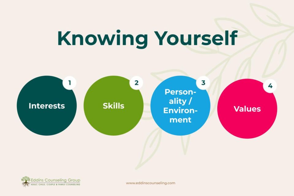what are your interests? what are your skills? what are your values?
