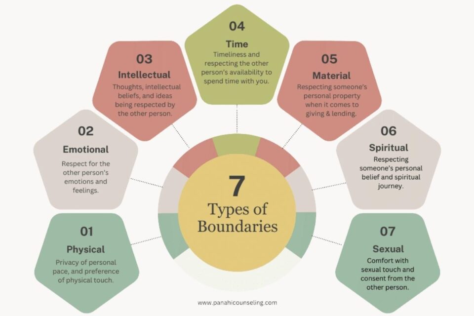 7 Types of Boundaries