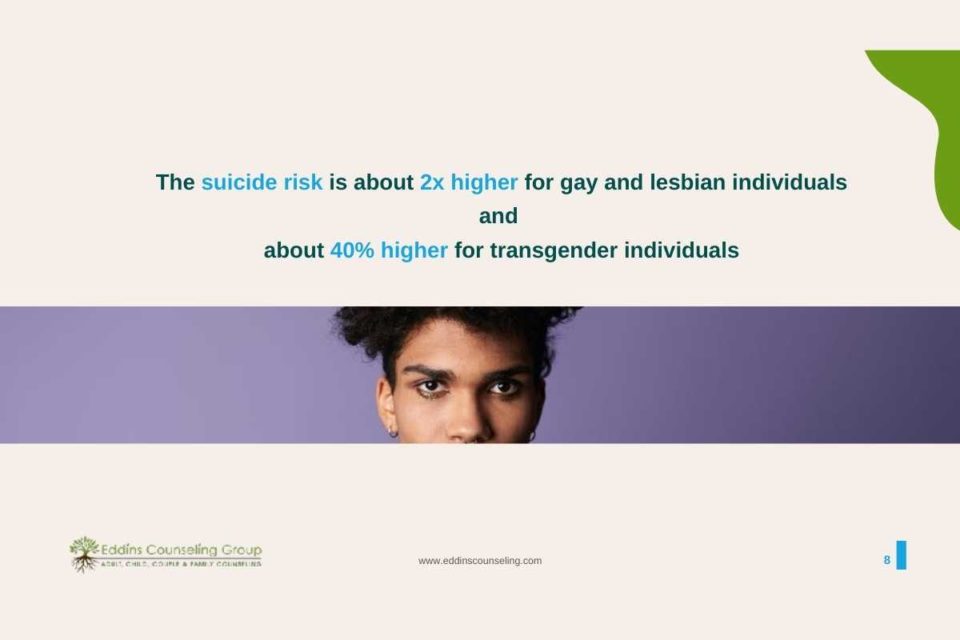 suicide risk is higher for gay and lesbian population and much higher for transgender individuals