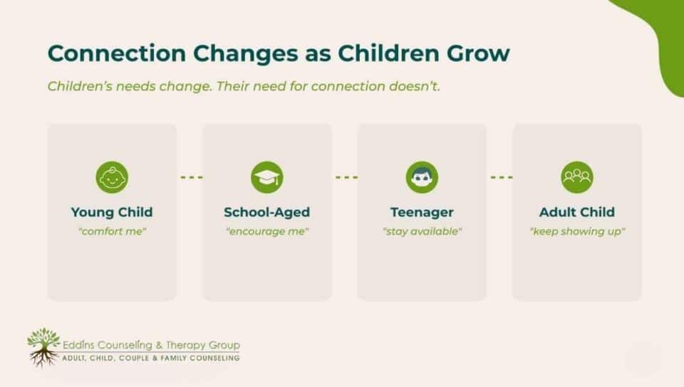 Connection Changes as Children Grow.jpg