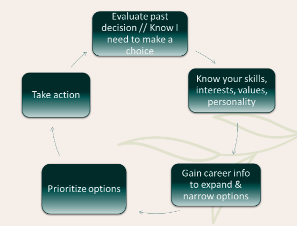 Decision-Making Cycle