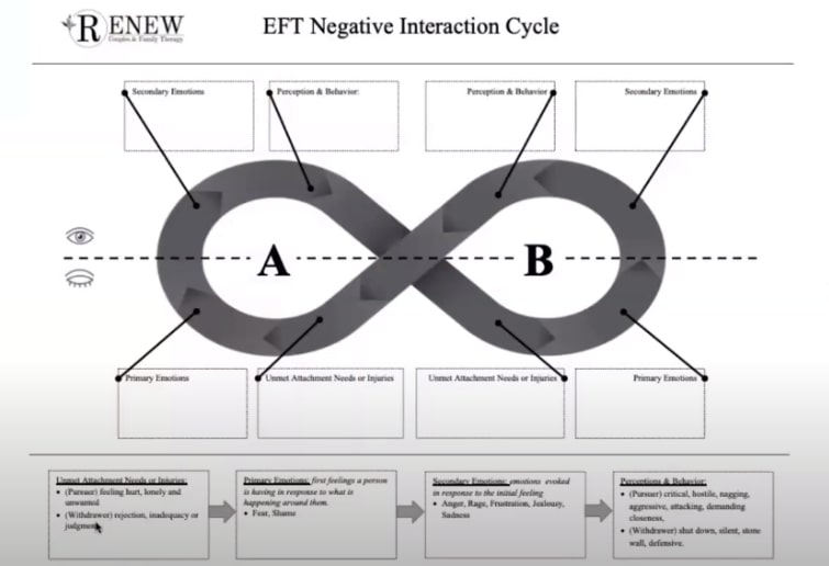 EFT Negative Interaction Cycle