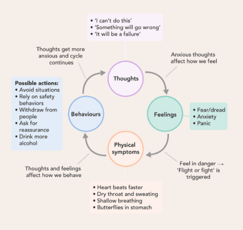 Look for ways of reducing anxiety