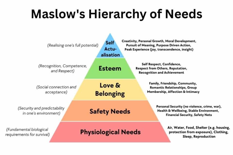 Maslow's Hierarchy of Needs