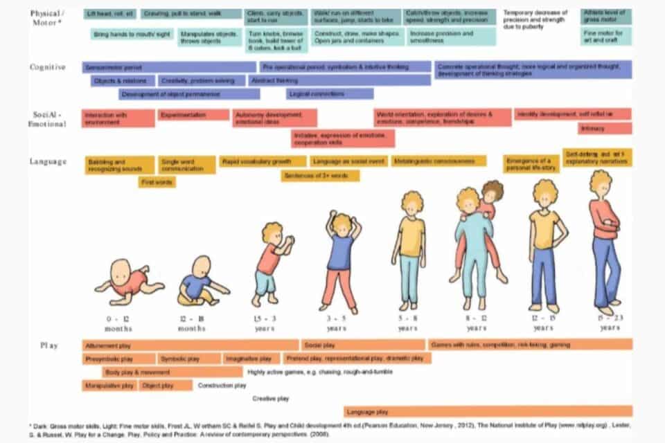 Play as a Developmental Framework
