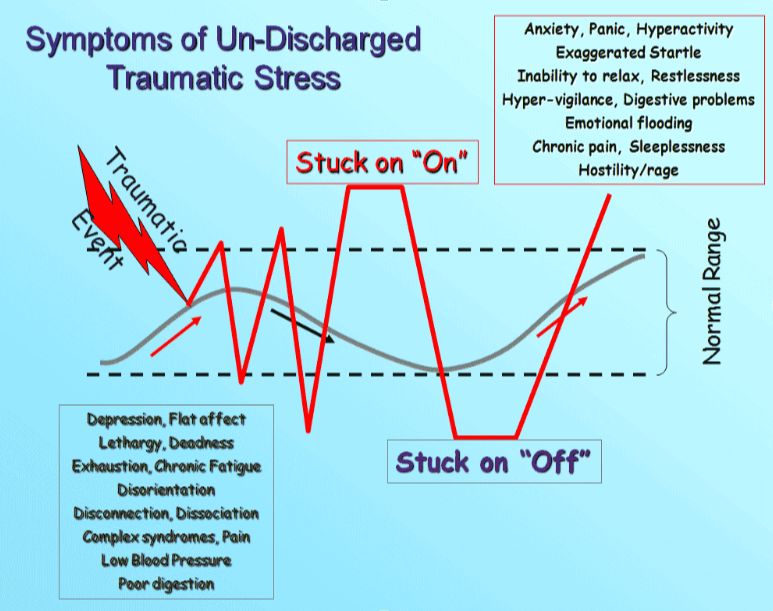 Symptoms of un-discharged traumatic stress