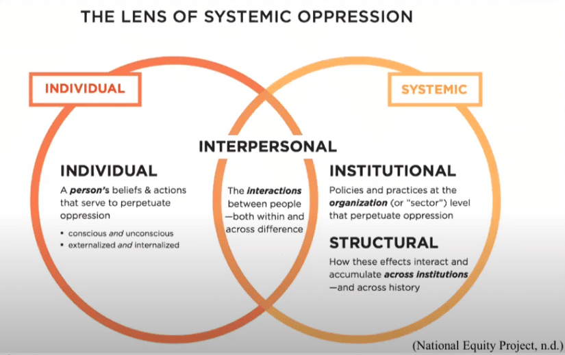 The lens of systemic opression