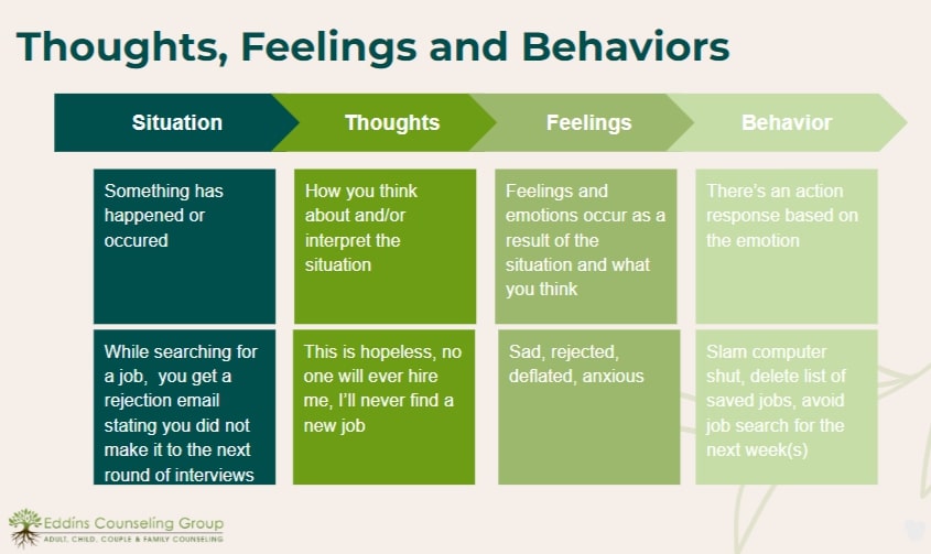 Thoughts, Feelings and Behaviors