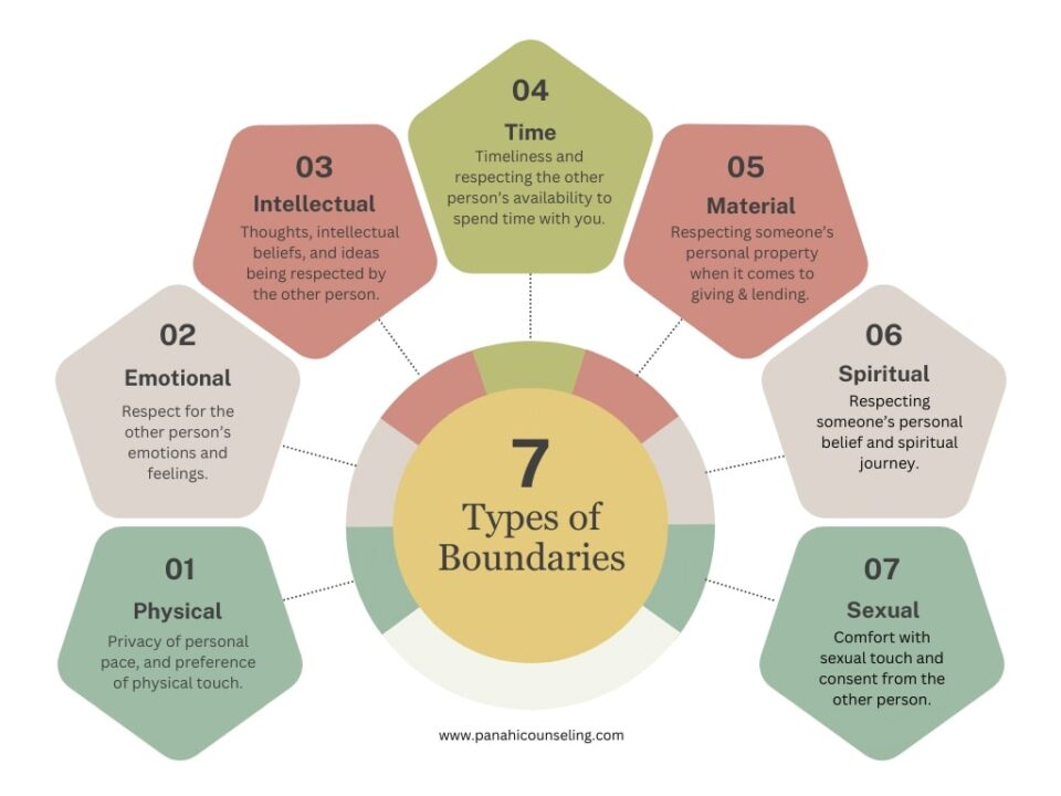 Types of Boundaries
