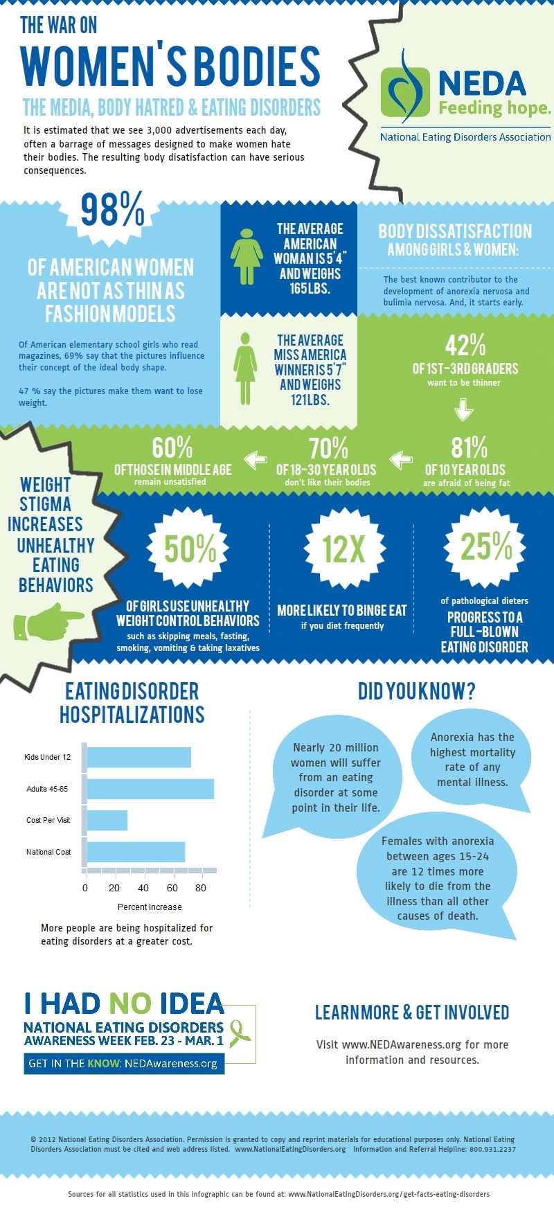 body dissatisfaction and eating disorders